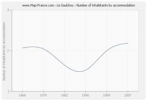 Le Saulchoy : Number of inhabitants by accommodation